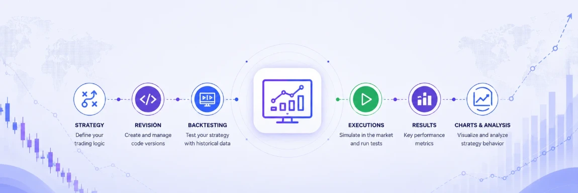 QTSurfer backtesting flow from strategy and revision through executions, results, and charts