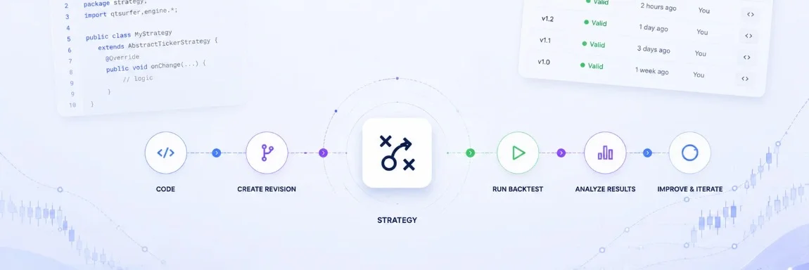 QTSurfer strategy flow from Java code to revisions, backtest, analysis, and iteration