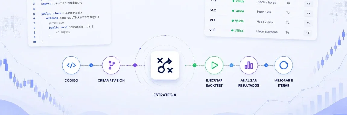 Flujo de QTSurfer desde código Java hasta revisiones, backtest, análisis e iteración